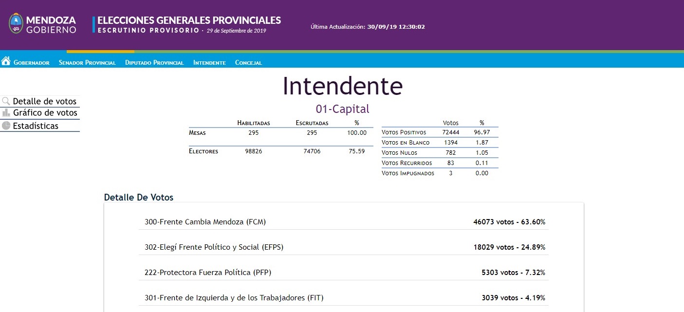 Elección Provincial.