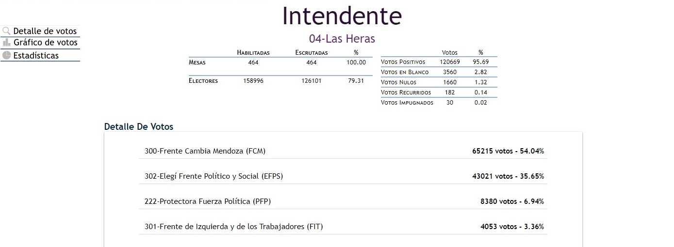 Elección Provincial.