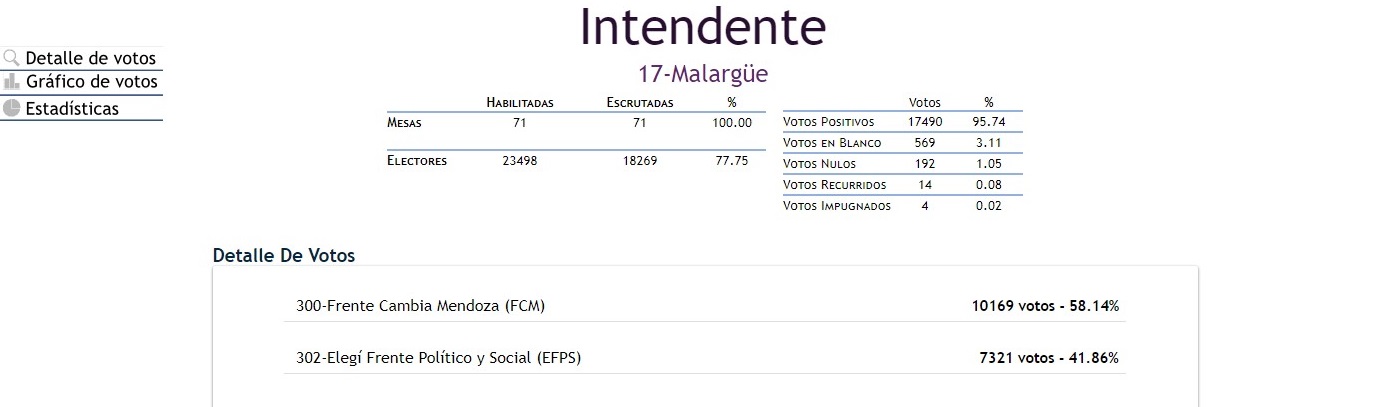 Elección Provincial.