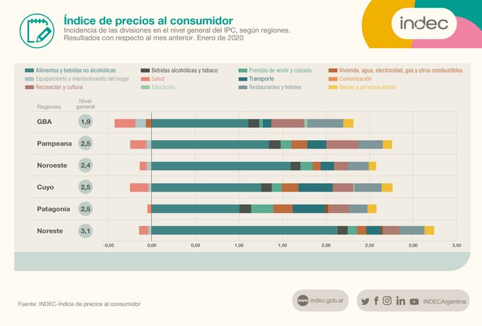 Indec